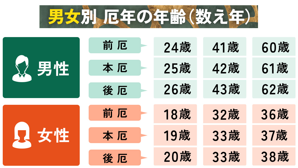 男女別の厄年表