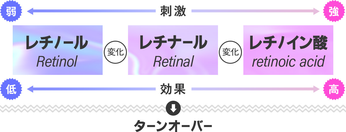 レチノイド系の刺激と効果